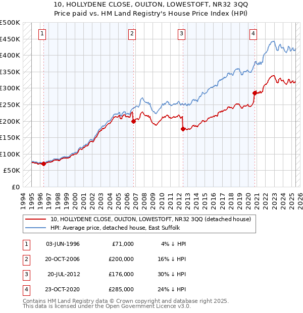 10, HOLLYDENE CLOSE, OULTON, LOWESTOFT, NR32 3QQ: Price paid vs HM Land Registry's House Price Index