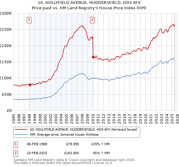 10, HOLLYFIELD AVENUE, HUDDERSFIELD, HD3 4FX: Price paid vs HM Land Registry's House Price Index