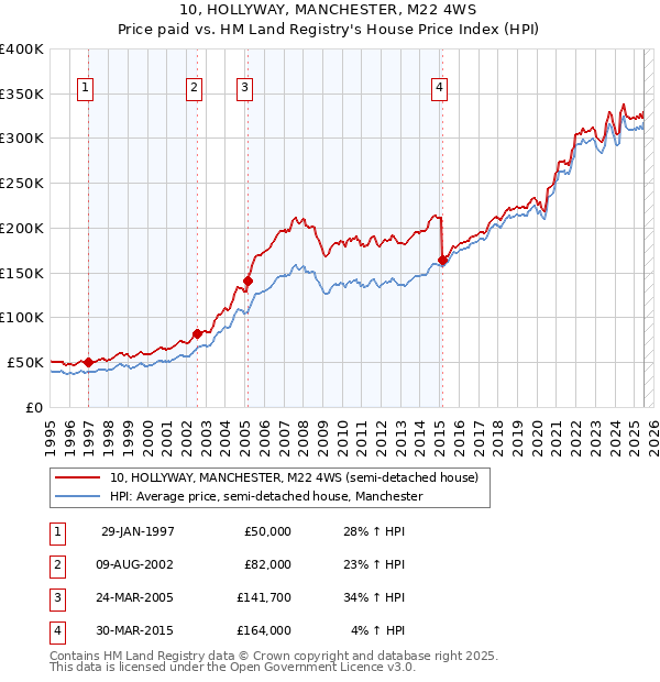 10, HOLLYWAY, MANCHESTER, M22 4WS: Price paid vs HM Land Registry's House Price Index