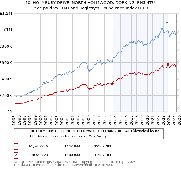 10, HOLMBURY DRIVE, NORTH HOLMWOOD, DORKING, RH5 4TU: Price paid vs HM Land Registry's House Price Index