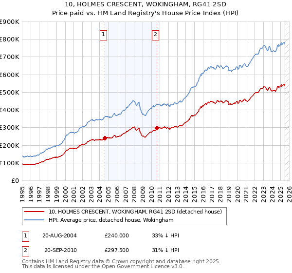 10, HOLMES CRESCENT, WOKINGHAM, RG41 2SD: Price paid vs HM Land Registry's House Price Index