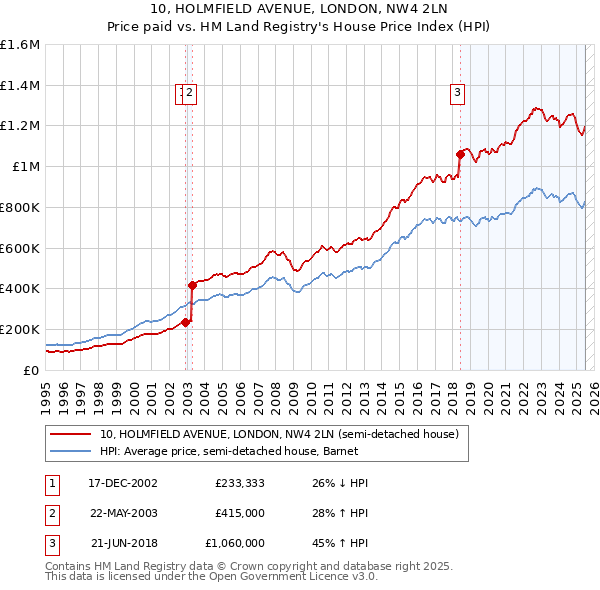10, HOLMFIELD AVENUE, LONDON, NW4 2LN: Price paid vs HM Land Registry's House Price Index