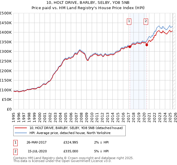 10, HOLT DRIVE, BARLBY, SELBY, YO8 5NB: Price paid vs HM Land Registry's House Price Index