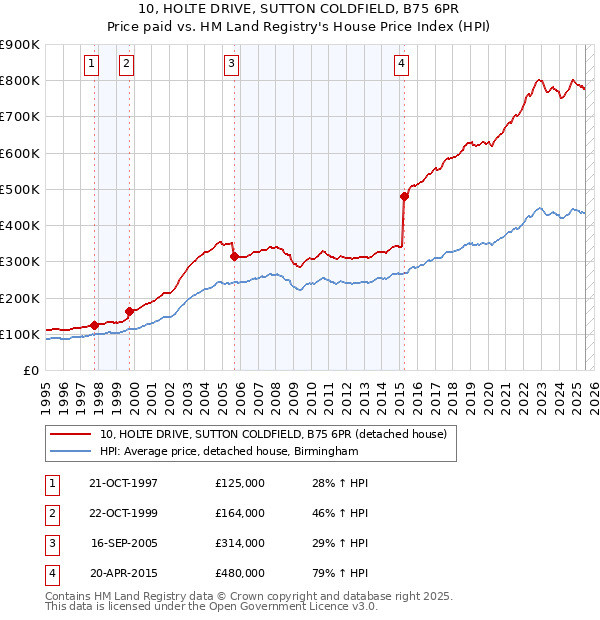 10, HOLTE DRIVE, SUTTON COLDFIELD, B75 6PR: Price paid vs HM Land Registry's House Price Index