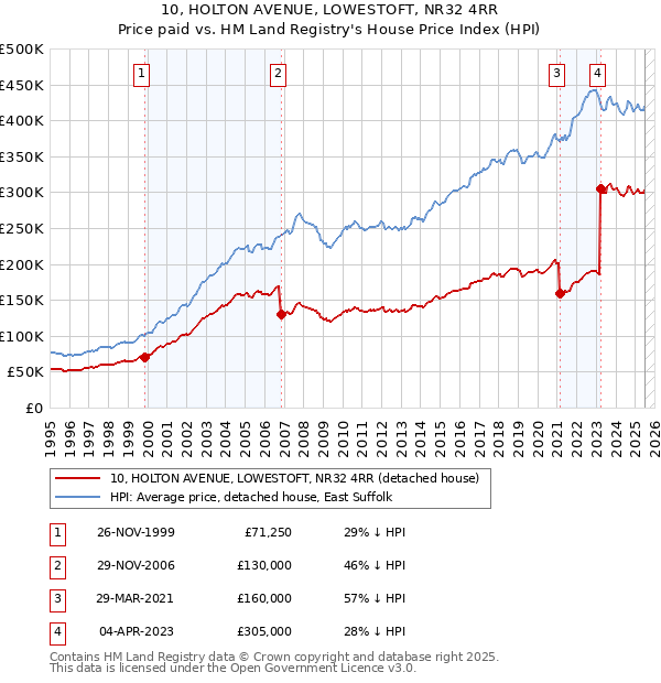 10, HOLTON AVENUE, LOWESTOFT, NR32 4RR: Price paid vs HM Land Registry's House Price Index