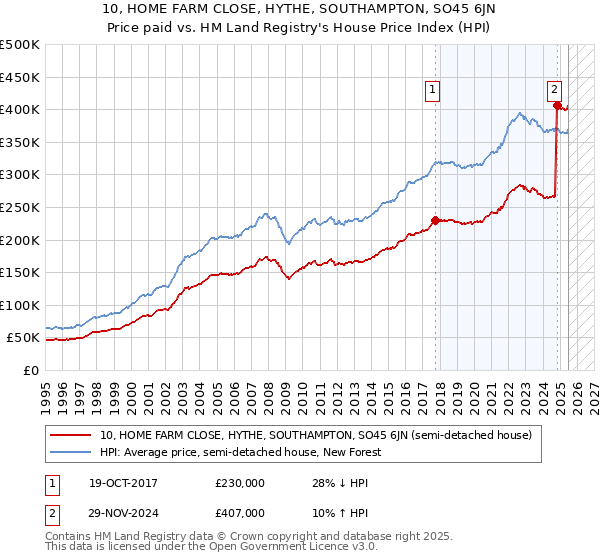 10, HOME FARM CLOSE, HYTHE, SOUTHAMPTON, SO45 6JN: Price paid vs HM Land Registry's House Price Index