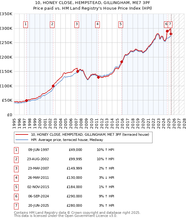 10, HONEY CLOSE, HEMPSTEAD, GILLINGHAM, ME7 3PF: Price paid vs HM Land Registry's House Price Index