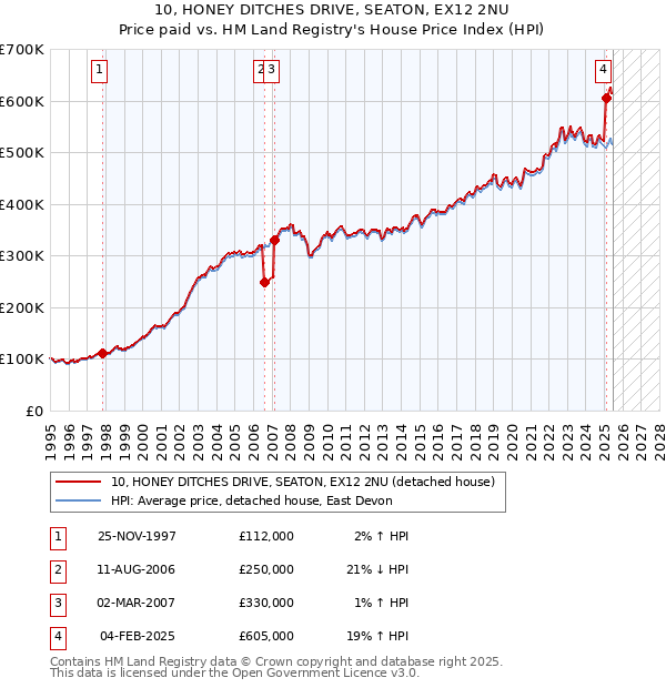 10, HONEY DITCHES DRIVE, SEATON, EX12 2NU: Price paid vs HM Land Registry's House Price Index
