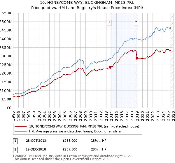 10, HONEYCOMB WAY, BUCKINGHAM, MK18 7RL: Price paid vs HM Land Registry's House Price Index