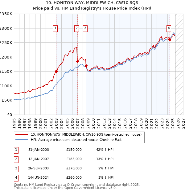 10, HONITON WAY, MIDDLEWICH, CW10 9QS: Price paid vs HM Land Registry's House Price Index