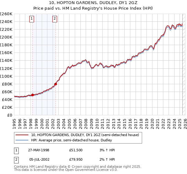 10, HOPTON GARDENS, DUDLEY, DY1 2GZ: Price paid vs HM Land Registry's House Price Index