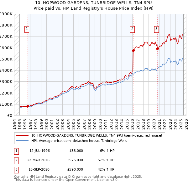 10, HOPWOOD GARDENS, TUNBRIDGE WELLS, TN4 9PU: Price paid vs HM Land Registry's House Price Index