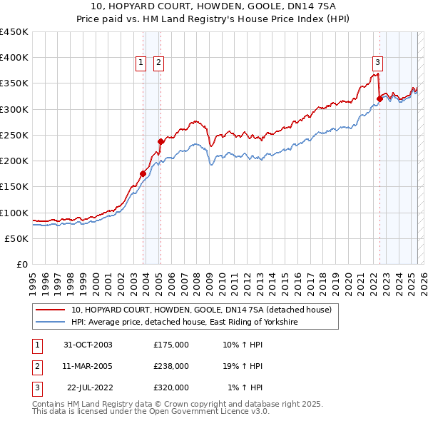 10, HOPYARD COURT, HOWDEN, GOOLE, DN14 7SA: Price paid vs HM Land Registry's House Price Index