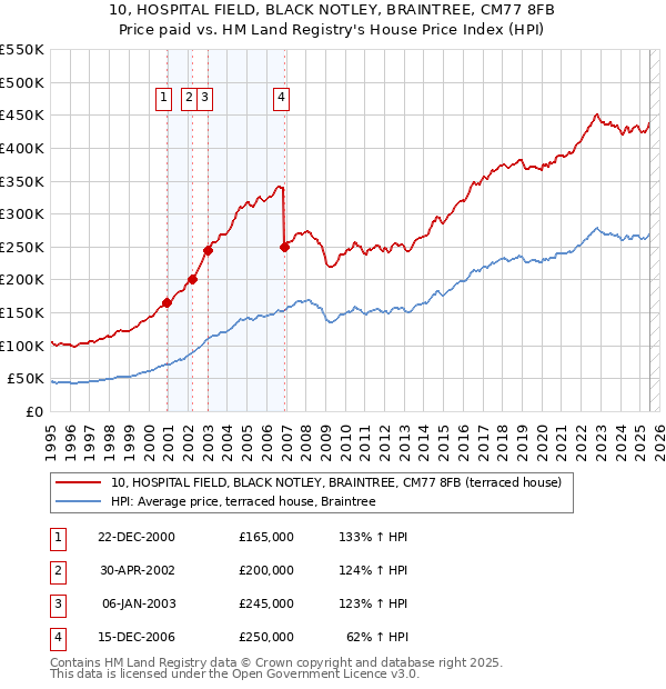 10, HOSPITAL FIELD, BLACK NOTLEY, BRAINTREE, CM77 8FB: Price paid vs HM Land Registry's House Price Index