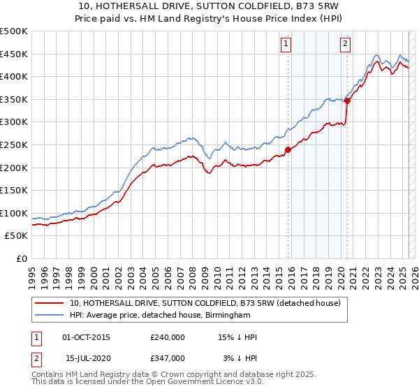 10, HOTHERSALL DRIVE, SUTTON COLDFIELD, B73 5RW: Price paid vs HM Land Registry's House Price Index