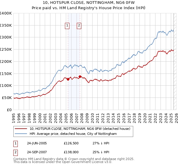 10, HOTSPUR CLOSE, NOTTINGHAM, NG6 0FW: Price paid vs HM Land Registry's House Price Index