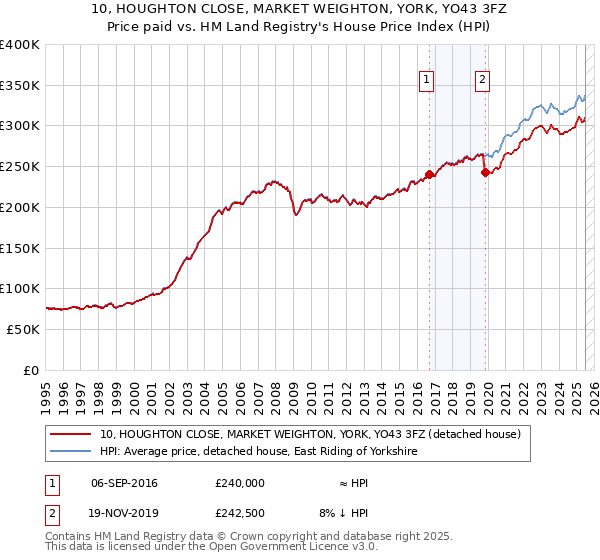 10, HOUGHTON CLOSE, MARKET WEIGHTON, YORK, YO43 3FZ: Price paid vs HM Land Registry's House Price Index