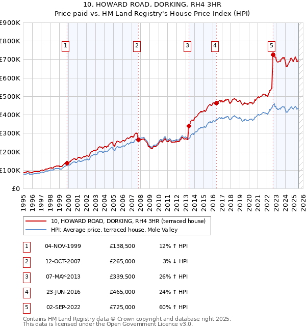 10, HOWARD ROAD, DORKING, RH4 3HR: Price paid vs HM Land Registry's House Price Index