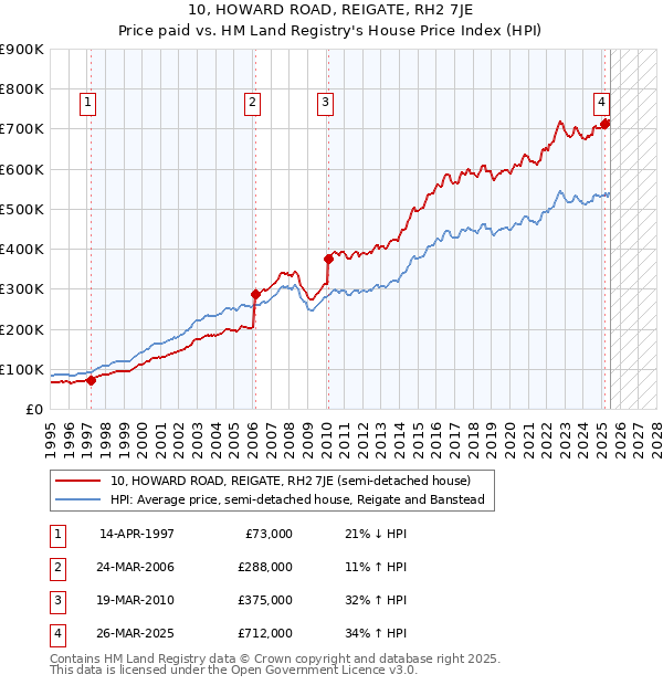 10, HOWARD ROAD, REIGATE, RH2 7JE: Price paid vs HM Land Registry's House Price Index