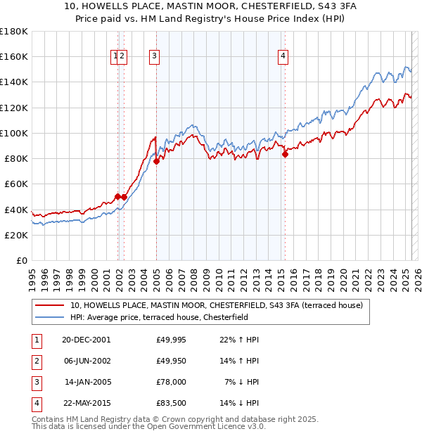 10, HOWELLS PLACE, MASTIN MOOR, CHESTERFIELD, S43 3FA: Price paid vs HM Land Registry's House Price Index