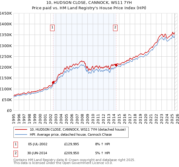 10, HUDSON CLOSE, CANNOCK, WS11 7YH: Price paid vs HM Land Registry's House Price Index