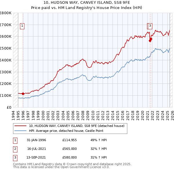 10, HUDSON WAY, CANVEY ISLAND, SS8 9FE: Price paid vs HM Land Registry's House Price Index