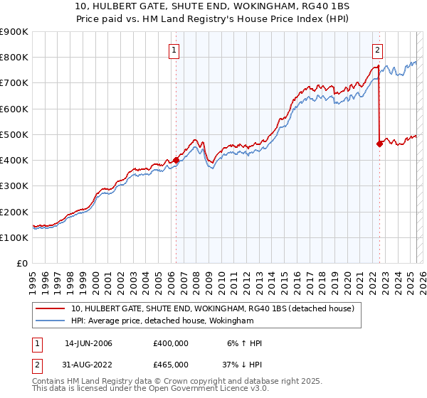10, HULBERT GATE, SHUTE END, WOKINGHAM, RG40 1BS: Price paid vs HM Land Registry's House Price Index