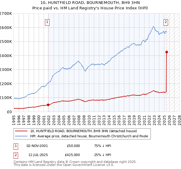 10, HUNTFIELD ROAD, BOURNEMOUTH, BH9 3HN: Price paid vs HM Land Registry's House Price Index