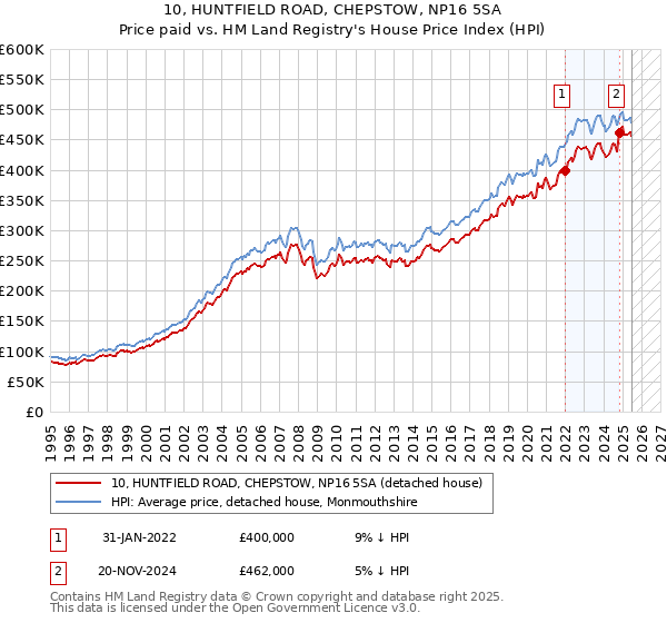 10, HUNTFIELD ROAD, CHEPSTOW, NP16 5SA: Price paid vs HM Land Registry's House Price Index