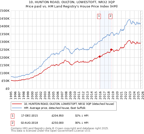 10, HUNTON ROAD, OULTON, LOWESTOFT, NR32 3QP: Price paid vs HM Land Registry's House Price Index