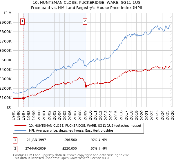 10, HUNTSMAN CLOSE, PUCKERIDGE, WARE, SG11 1US: Price paid vs HM Land Registry's House Price Index