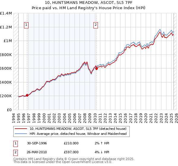 10, HUNTSMANS MEADOW, ASCOT, SL5 7PF: Price paid vs HM Land Registry's House Price Index