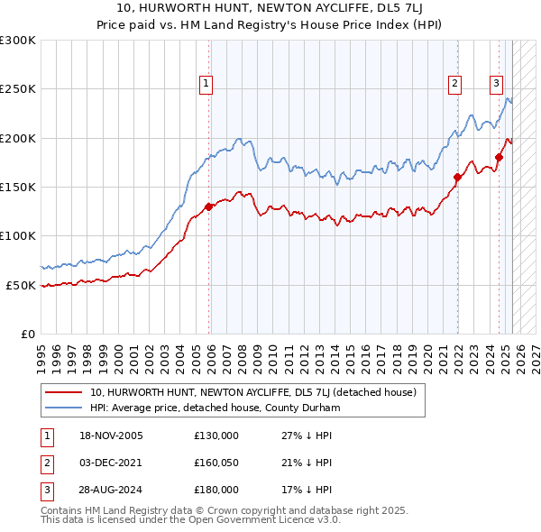 10, HURWORTH HUNT, NEWTON AYCLIFFE, DL5 7LJ: Price paid vs HM Land Registry's House Price Index