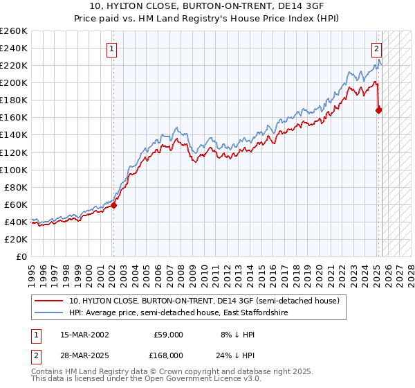 10, HYLTON CLOSE, BURTON-ON-TRENT, DE14 3GF: Price paid vs HM Land Registry's House Price Index