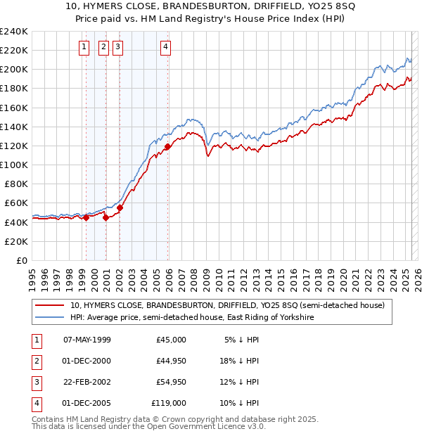 10, HYMERS CLOSE, BRANDESBURTON, DRIFFIELD, YO25 8SQ: Price paid vs HM Land Registry's House Price Index