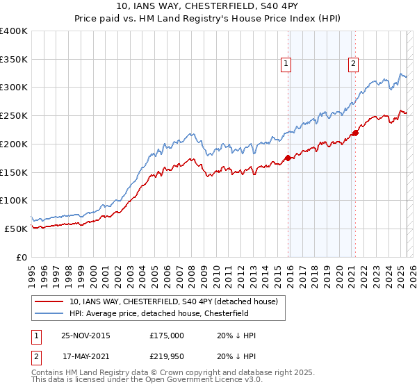 10, IANS WAY, CHESTERFIELD, S40 4PY: Price paid vs HM Land Registry's House Price Index