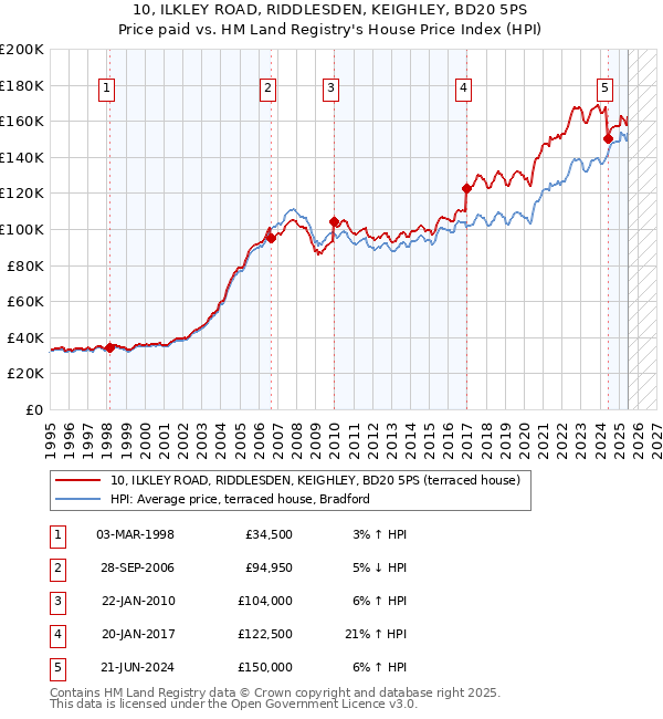 10, ILKLEY ROAD, RIDDLESDEN, KEIGHLEY, BD20 5PS: Price paid vs HM Land Registry's House Price Index