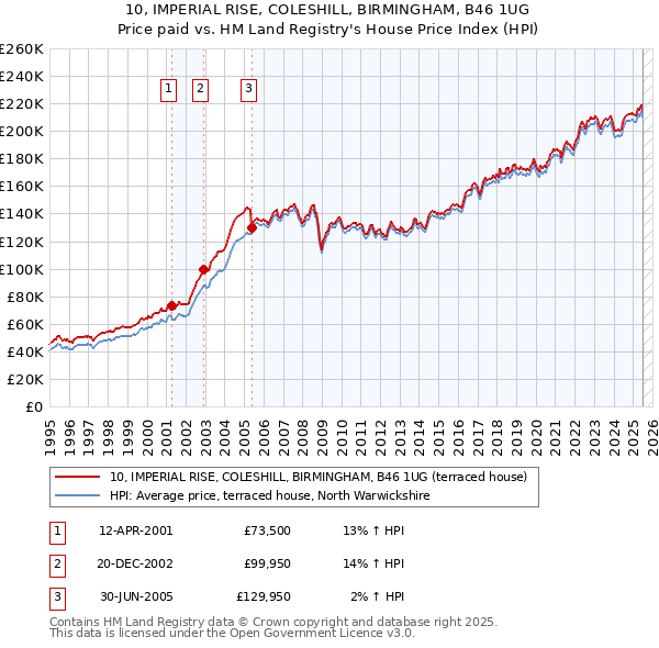 10, IMPERIAL RISE, COLESHILL, BIRMINGHAM, B46 1UG: Price paid vs HM Land Registry's House Price Index