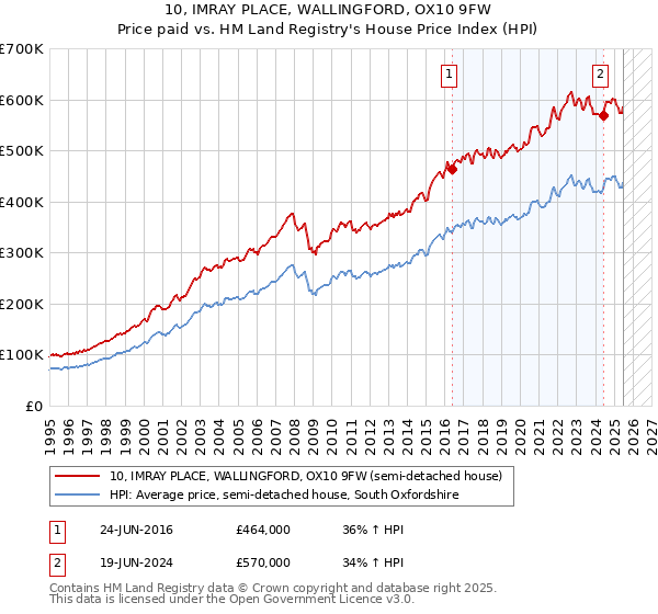 10, IMRAY PLACE, WALLINGFORD, OX10 9FW: Price paid vs HM Land Registry's House Price Index