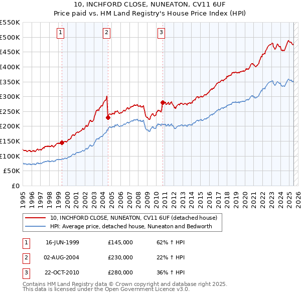 10, INCHFORD CLOSE, NUNEATON, CV11 6UF: Price paid vs HM Land Registry's House Price Index