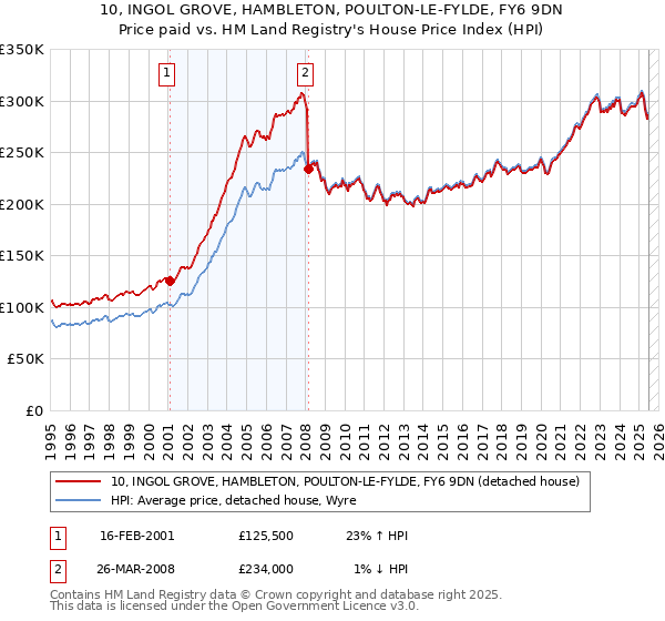 10, INGOL GROVE, HAMBLETON, POULTON-LE-FYLDE, FY6 9DN: Price paid vs HM Land Registry's House Price Index