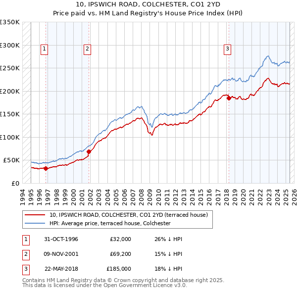 10, IPSWICH ROAD, COLCHESTER, CO1 2YD: Price paid vs HM Land Registry's House Price Index