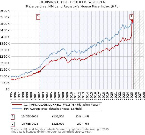 10, IRVING CLOSE, LICHFIELD, WS13 7EN: Price paid vs HM Land Registry's House Price Index