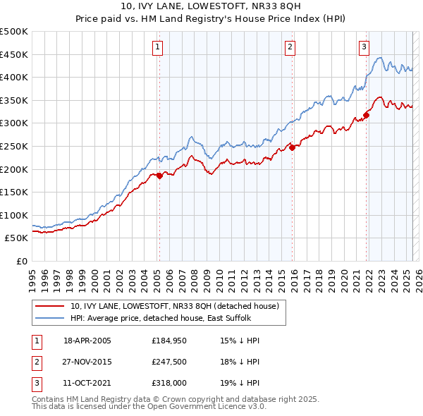 10, IVY LANE, LOWESTOFT, NR33 8QH: Price paid vs HM Land Registry's House Price Index