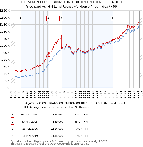 10, JACKLIN CLOSE, BRANSTON, BURTON-ON-TRENT, DE14 3HH: Price paid vs HM Land Registry's House Price Index