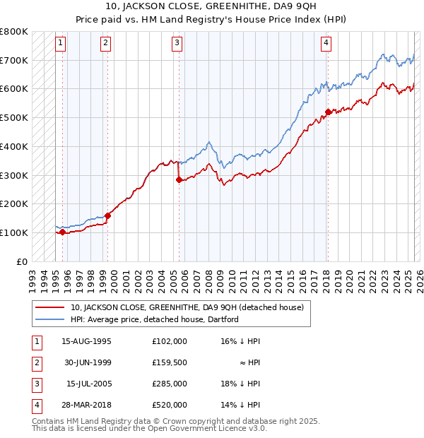 10, JACKSON CLOSE, GREENHITHE, DA9 9QH: Price paid vs HM Land Registry's House Price Index