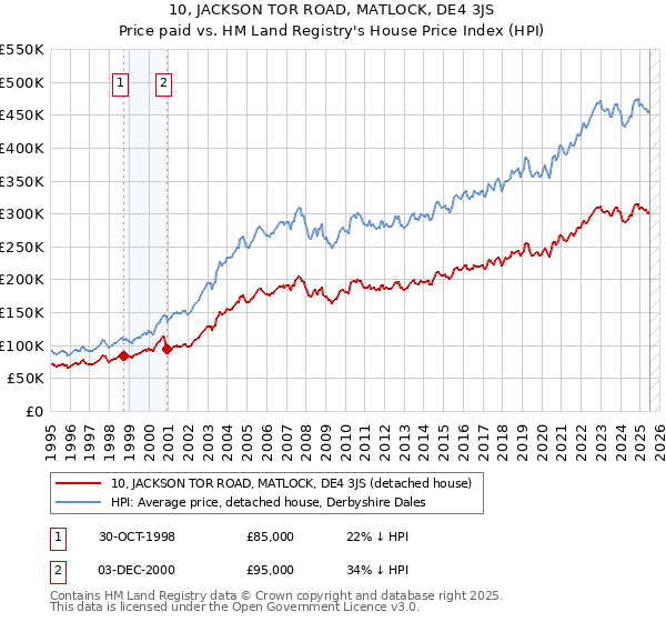 10, JACKSON TOR ROAD, MATLOCK, DE4 3JS: Price paid vs HM Land Registry's House Price Index