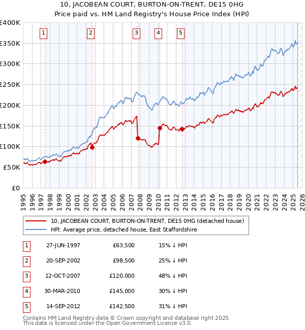 10, JACOBEAN COURT, BURTON-ON-TRENT, DE15 0HG: Price paid vs HM Land Registry's House Price Index