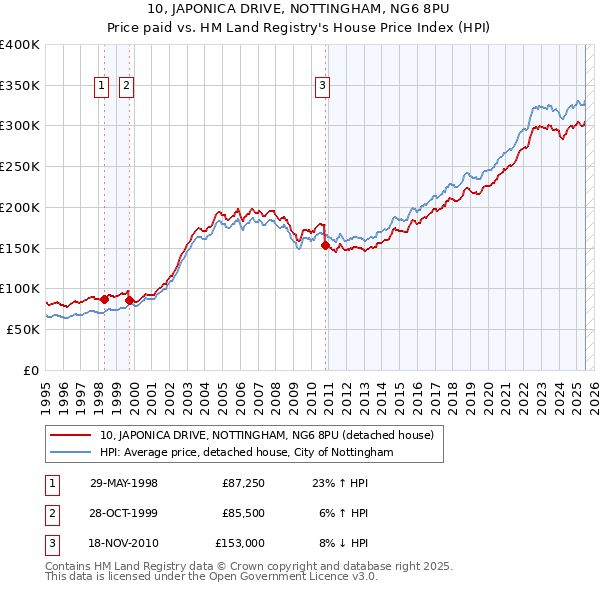 10, JAPONICA DRIVE, NOTTINGHAM, NG6 8PU: Price paid vs HM Land Registry's House Price Index