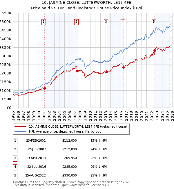 10, JASMINE CLOSE, LUTTERWORTH, LE17 4FE: Price paid vs HM Land Registry's House Price Index